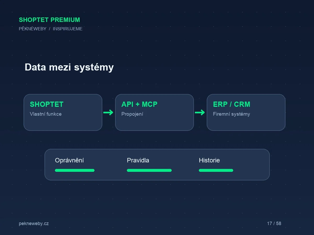 Shoptet a ERP přes API: proč potřebujete frontu, kontrolu a opakování