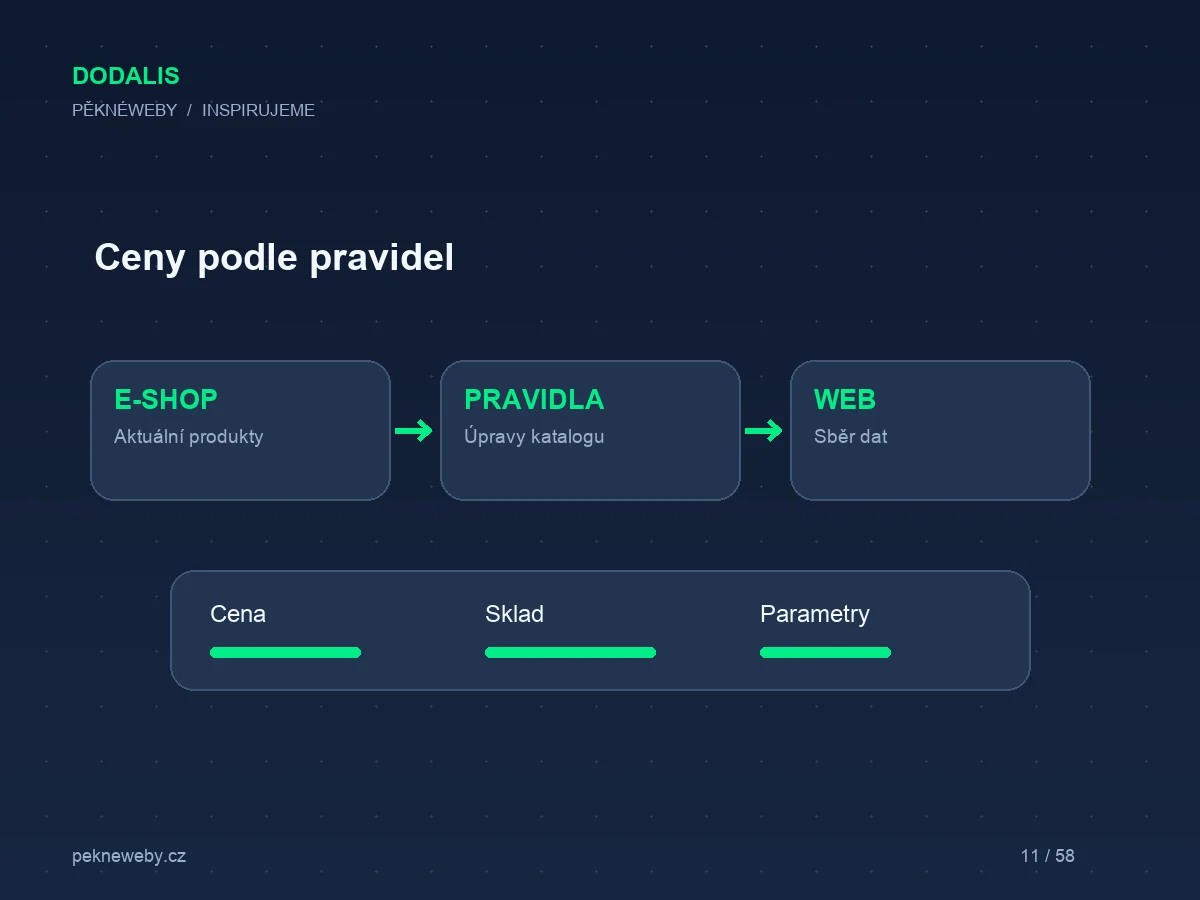Cenová pravidla v Dodalis: přirážka, zaokrouhlení a kontrola výsledku