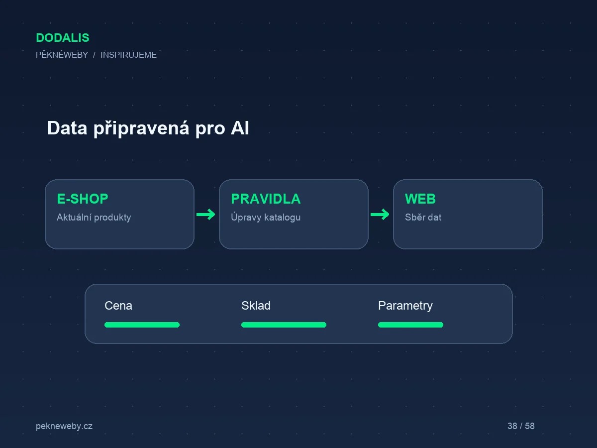 Dodalis a MCP: dejte produktovým datům zadání přes AI asistenta